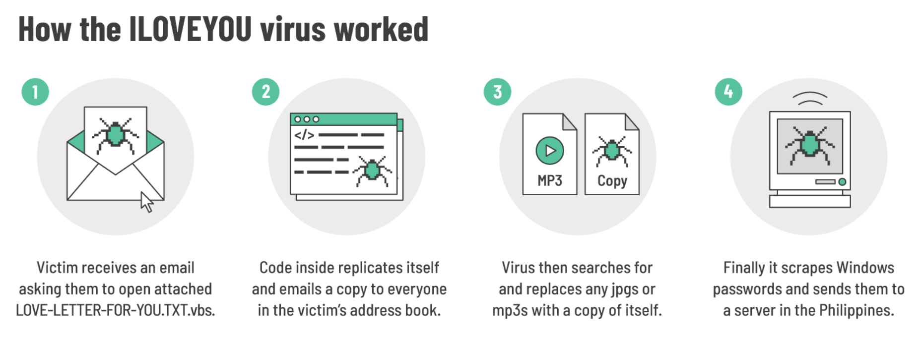 Four-step infographic explaining how the ILOVEYOU virus spread, replaced files and stole Windows passwords.